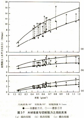 ľ����Ƭ�C�����rľ���ܶ��c��������֮�g���P(gu��n)ϵ