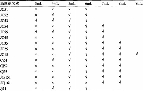 �����|(zh��)ȼ�ϲ�ͬ������ȼ������